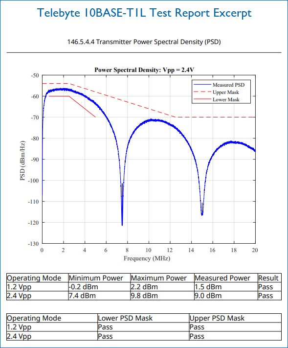 Telebyte 10BASE-T1L Compliance Test Report.