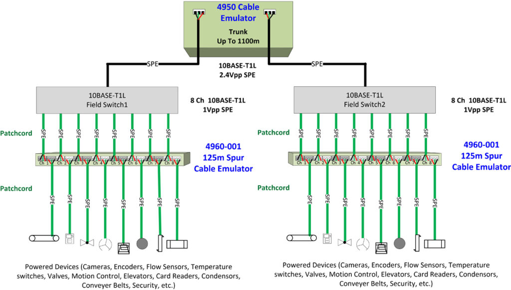 Use Case Example for Telebyte Model 4960-001 Spur Cable Emulator for test beds with 10BASE-T1L field switches and Powered Devices.