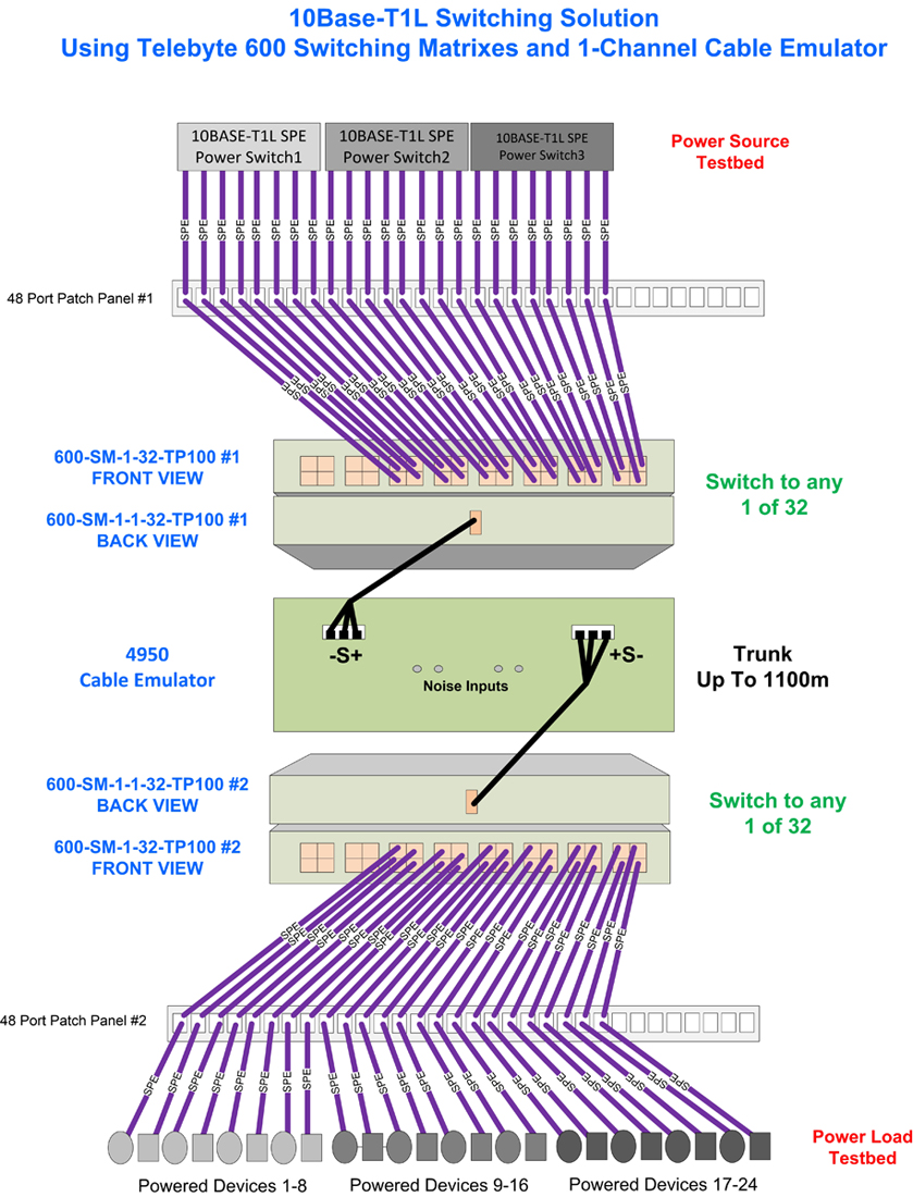 Example diagram of 10BASET-1L PHY automated testing using Telebyte Model 600 Series switch and Model 4950 Cable Emulator.